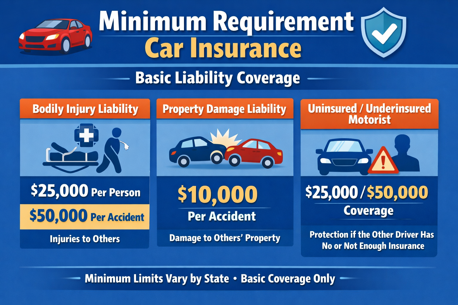 minimum car insurance requirements by state USA coverage limits explained