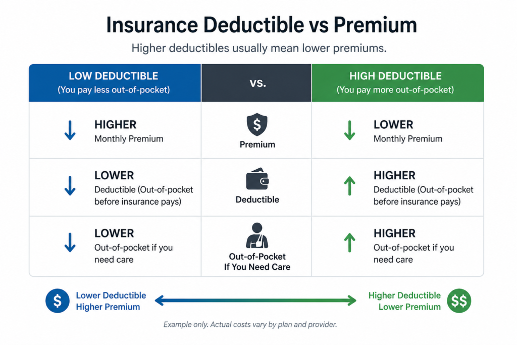 how to choose Deductible vs Premium in Car Insurance
