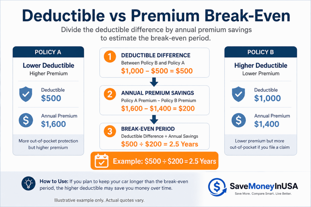 Car insurance deductible vs premium break-even calculation example