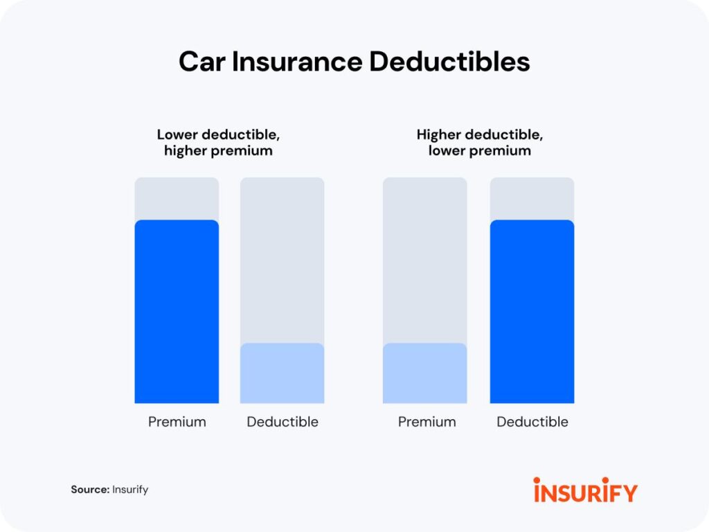 deductible vs premium car insurance comparison chart