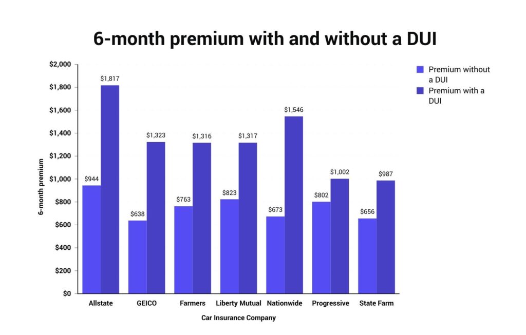 DUI insurance cost increase chart showing how much a DUI raises car insurance premiums in the USA