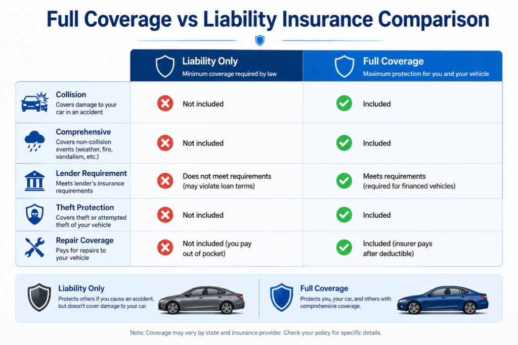 Full Coverage vs Liability Insurance Comparison Liability vs full coverage insurance for financed vehicles