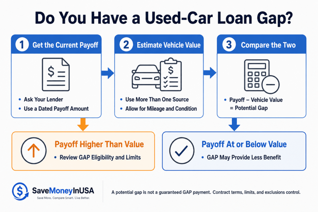 Used-Car GAP Insurance Decision Checklist Three-step checklist for comparing a used-car loan payoff and vehicle value before reviewing GAP insurance