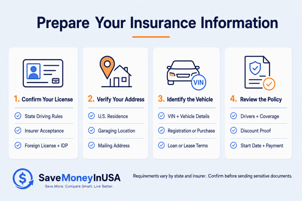 International Student Car Insurance Document Steps Four-step checklist for international students preparing license, address, vehicle, and policy documents for car insurance